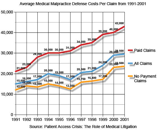 average medical malpractice defense costs per claim