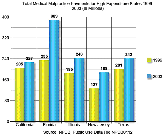 total medical malpractice payments for high expenditure states