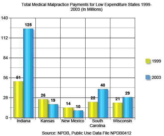 total medical malpractice payments for low expenditure states